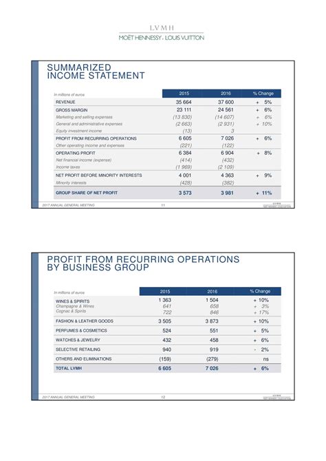 is louis vuitton an investment|lvmh investor presentation.